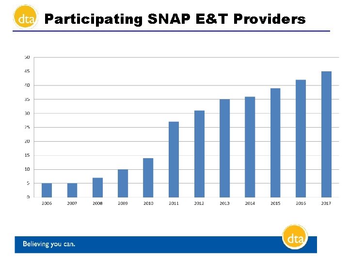 Participating SNAP E&T Providers 
