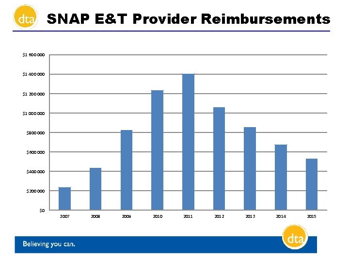 SNAP E&T Provider Reimbursements $1 600 000 $1 400 000 $1 200 000 $1