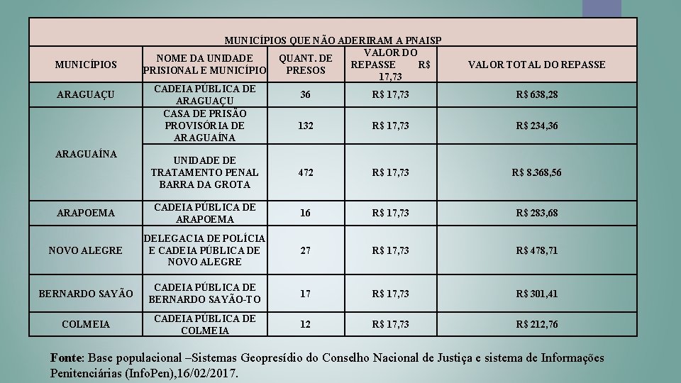 MUNICÍPIOS ARAGUAÇU ARAGUAÍNA MUNICÍPIOS QUE NÃO ADERIRAM A PNAISP VALOR DO NOME DA UNIDADE