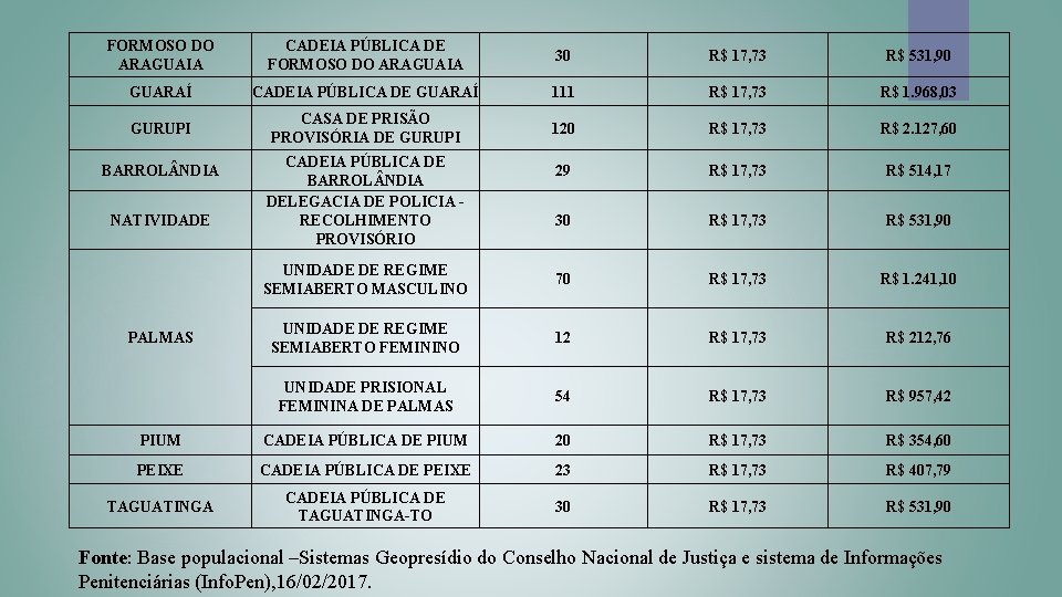 FORMOSO DO ARAGUAIA CADEIA PÚBLICA DE FORMOSO DO ARAGUAIA 30 R$ 17, 73 R$