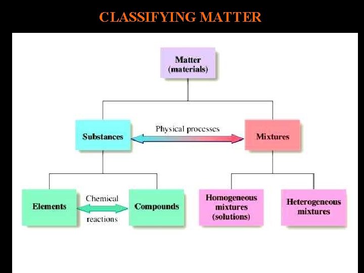 CLASSIFYING MATTER 