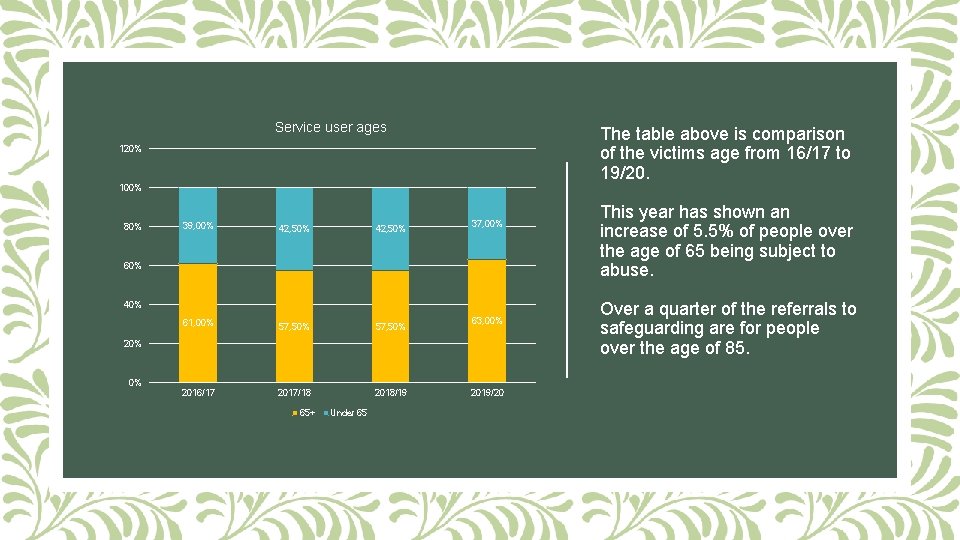 Service user ages The table above is comparison of the victims age from 16/17