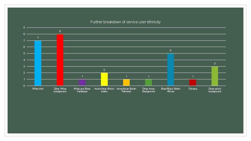 Further breakdown of service user ethnicity 9 8 8 7 7 6 5 5