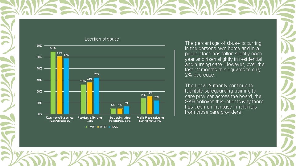 Location of abuse 60% 51% 50% The percentage of abuse occurring in the persons