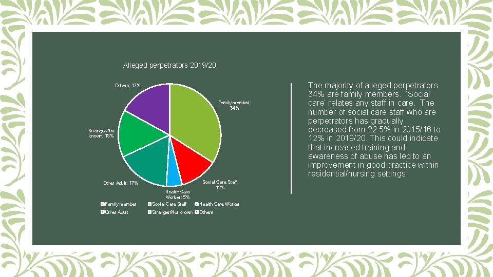 Alleged perpetrators 2019/20 Others; 17% Family member; 34% Stranger/Not known; 15% Other Adult; 17%