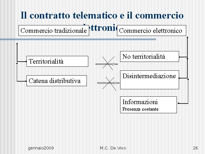 Il contratto telematico e il commercio elettronico Commercio tradizionale Commercio elettronico Territorialità Catena distributiva