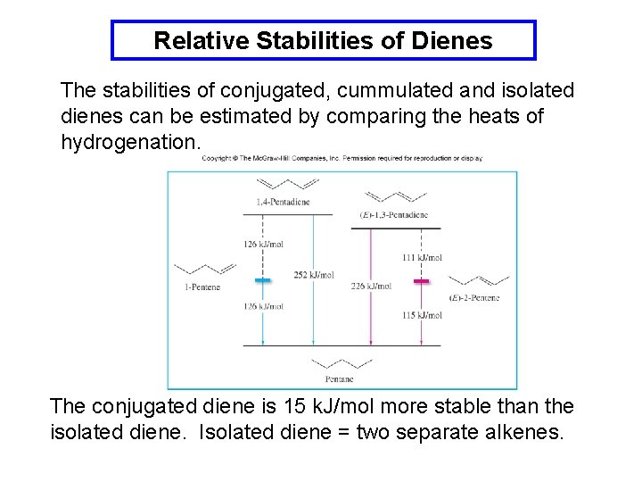 Relative Stabilities of Dienes The stabilities of conjugated, cummulated and isolated dienes can be