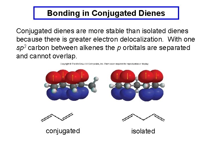 Bonding in Conjugated Dienes Conjugated dienes are more stable than isolated dienes because there