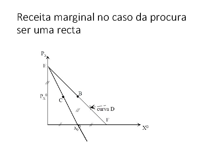 Receita marginal no caso da procura ser uma recta 