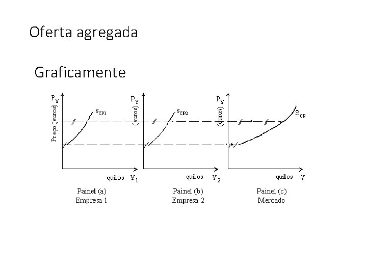 Oferta agregada Graficamente 