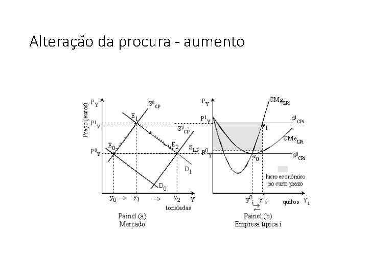 Alteração da procura - aumento 