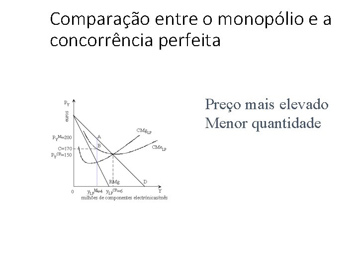 Comparação entre o monopólio e a concorrência perfeita Preço mais elevado Menor quantidade 