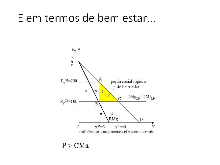 E em termos de bem estar. . . P > CMa 