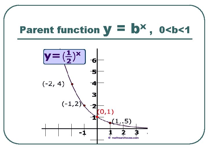 Parent function y = bx , 0<b<1 