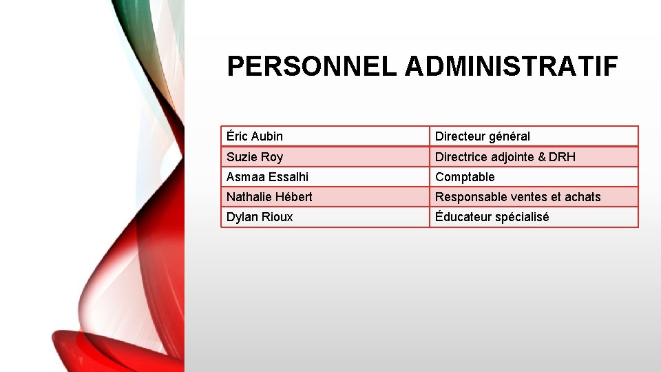 PERSONNEL ADMINISTRATIF Éric Aubin Directeur général Suzie Roy Directrice adjointe & DRH Asmaa Essalhi