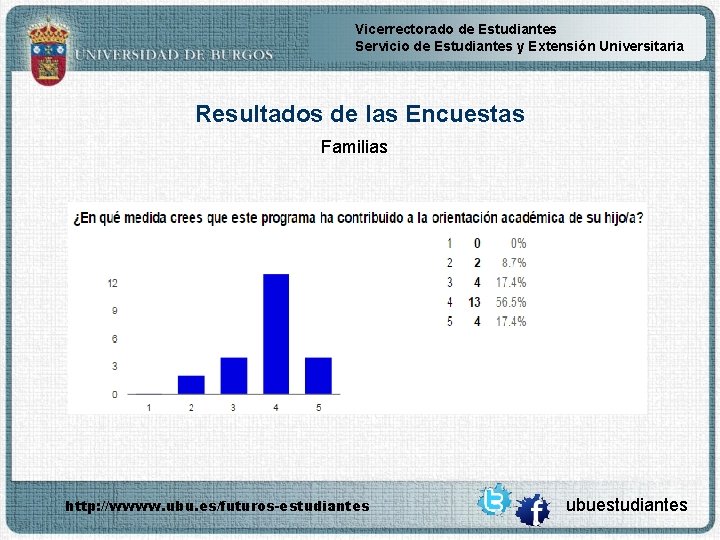 Vicerrectorado de Estudiantes Servicio de Estudiantes y Extensión Universitaria Resultados de las Encuestas Familias