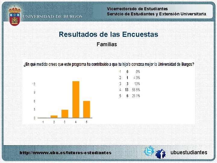 Vicerrectorado de Estudiantes Servicio de Estudiantes y Extensión Universitaria Resultados de las Encuestas Familias