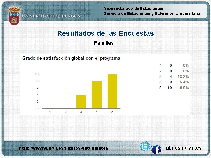 Vicerrectorado de Estudiantes Servicio de Estudiantes y Extensión Universitaria Resultados de las Encuestas Familias