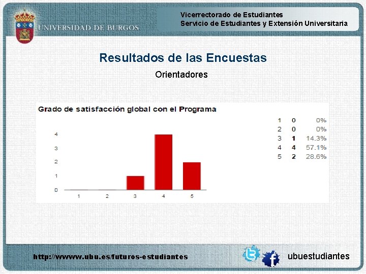 Vicerrectorado de Estudiantes Servicio de Estudiantes y Extensión Universitaria Resultados de las Encuestas Orientadores