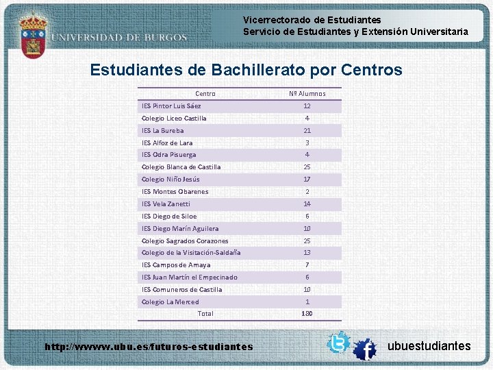 Vicerrectorado de Estudiantes Servicio de Estudiantes y Extensión Universitaria Estudiantes de Bachillerato por Centros