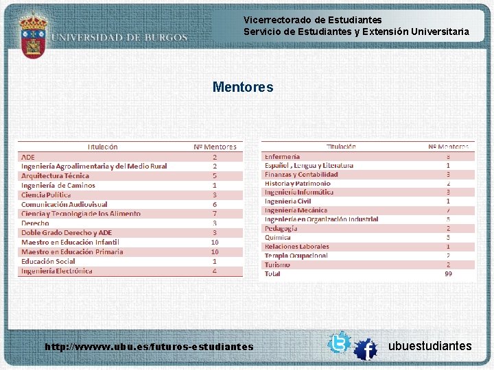 Vicerrectorado de Estudiantes Servicio de Estudiantes y Extensión Universitaria Mentores http: //wwww. ubu. es/futuros-estudiantes