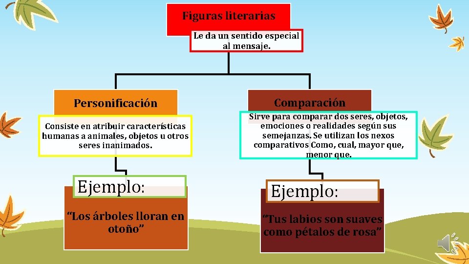 Figuras literarias Le da un sentido especial al mensaje. Personificación Consiste en atribuir características