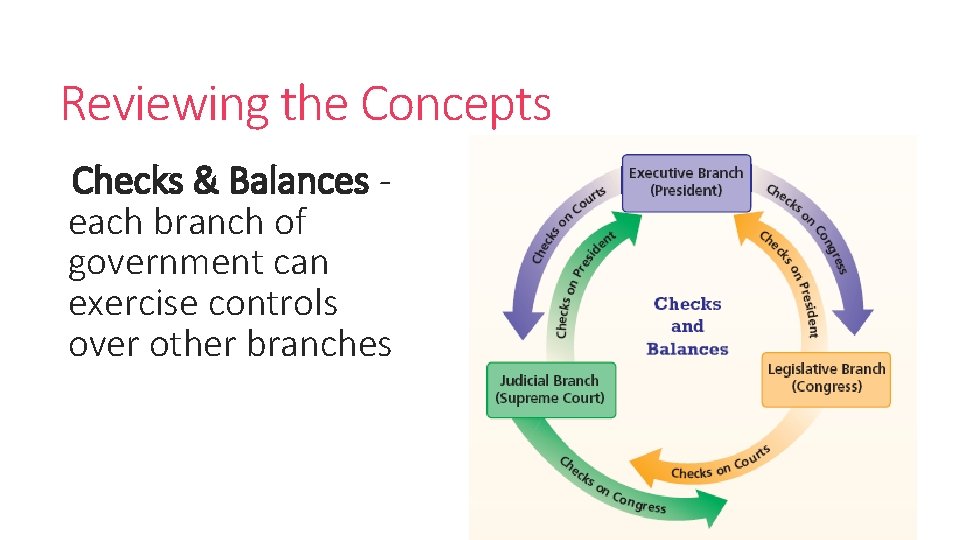 Reviewing the Concepts Checks & Balances each branch of government can exercise controls over