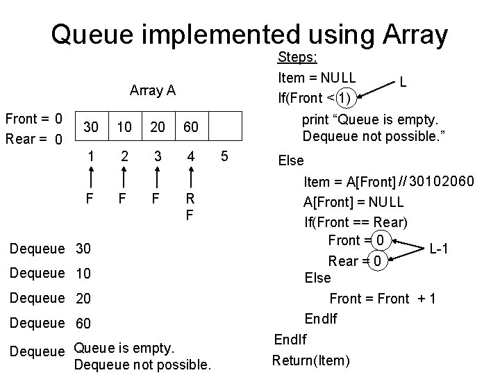 Queue implemented using Array Steps: Item = NULL If(Front < 1) Array A Front