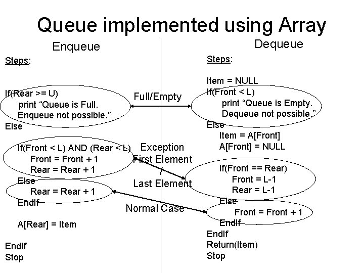 Queue implemented using Array Dequeue Enqueue Steps: If(Rear >= U) print “Queue is Full.