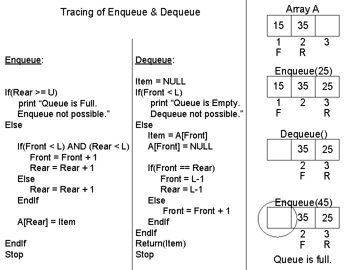 Array A Tracing of Enqueue & Dequeue Enqueue: Dequeue: Item = NULL If(Front <