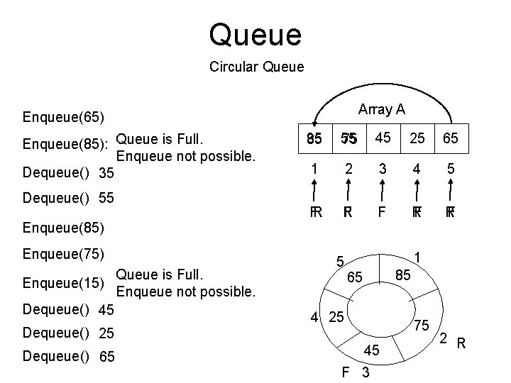 Queue Circular Queue Array A Enqueue(65) Enqueue(85): Queue is Full. Enqueue not possible. Dequeue()