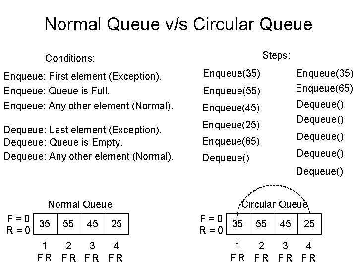 Normal Queue v/s Circular Queue Steps: Conditions: Enqueue: First element (Exception). Enqueue: Queue is