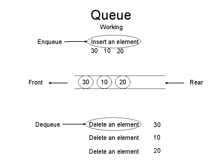 Queue Working Enqueue Front Dequeue Insert an element 30 10 20 Rear Delete an