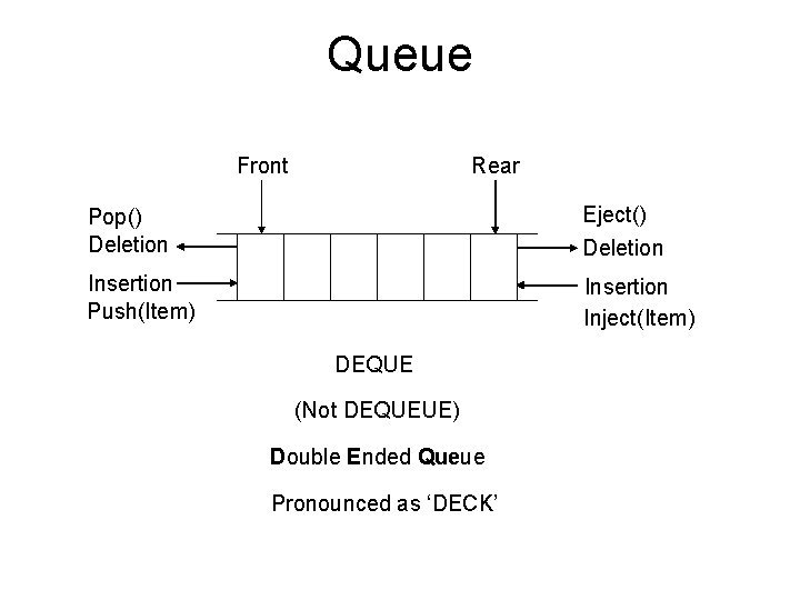 Queue Rear Front Pop() Deletion Eject() Deletion Insertion Push(Item) Insertion Inject(Item) DEQUE (Not DEQUEUE)