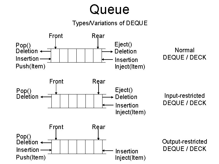 Queue Types/Variations of DEQUE Front Rear Pop() Deletion Insertion Push(Item) Front Pop() Deletion Insertion