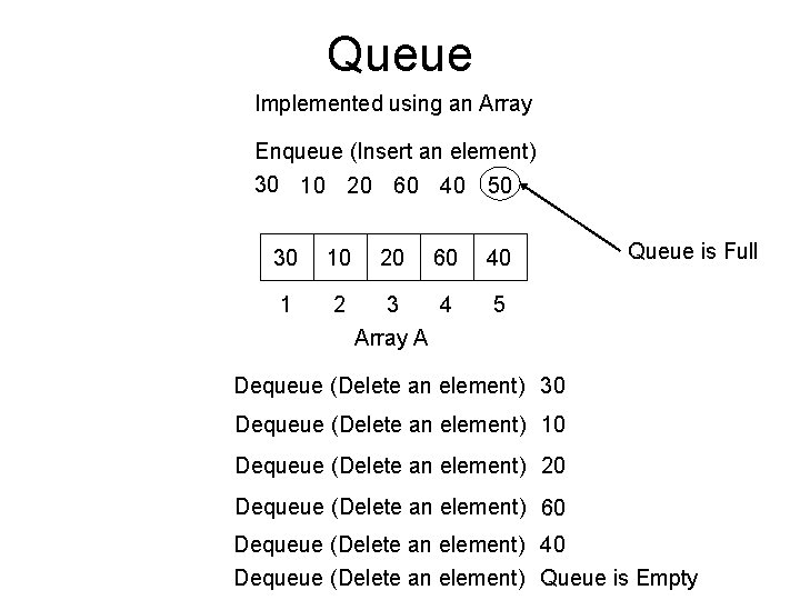 Queue Implemented using an Array Enqueue (Insert an element) 30 10 20 60 40