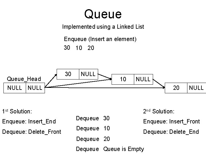 Queue Implemented using a Linked List Enqueue (Insert an element) 30 10 20 Queue_Head