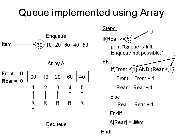 Queue implemented using Array Steps: Enqueue Item If(Rear >= 5) 30 10 20 60