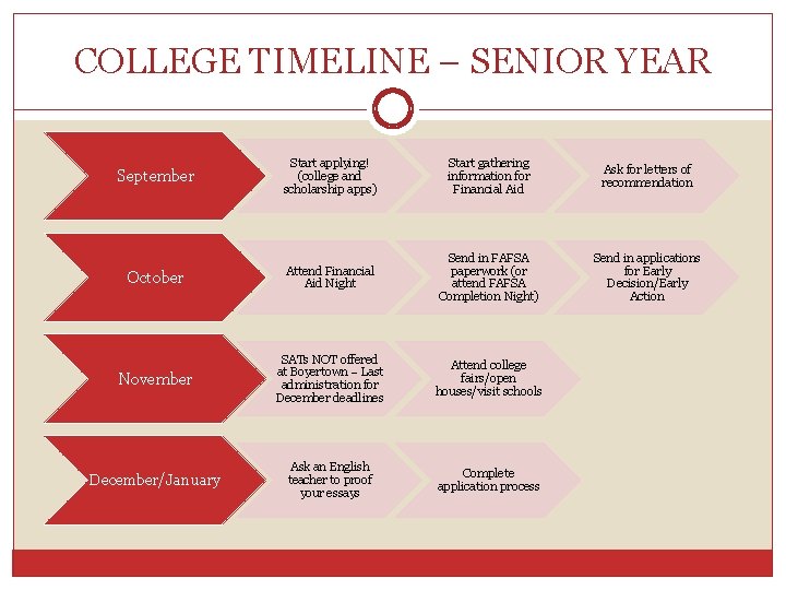 COLLEGE TIMELINE – SENIOR YEAR September Start applying! (college and scholarship apps) Start gathering