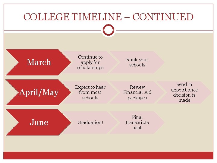 COLLEGE TIMELINE – CONTINUED March Continue to apply for scholarships Rank your schools April/May