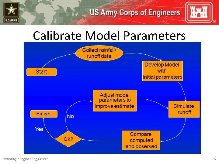 Calibrate Model Parameters Hydrologic Engineering Center 16 