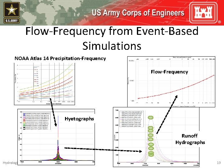 Flow-Frequency from Event-Based Simulations NOAA Atlas 14 Precipitation-Frequency Flow-Frequency Hyetographs Runoff Hydrographs Hydrologic Engineering