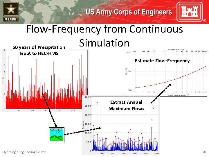 Flow-Frequency from Continuous Simulation 60 years of Precipitation Input to HEC-HMS Estimate Flow-Frequency 60