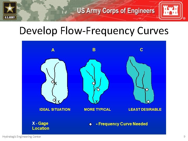 Develop Flow-Frequency Curves Hydrologic Engineering Center 9 