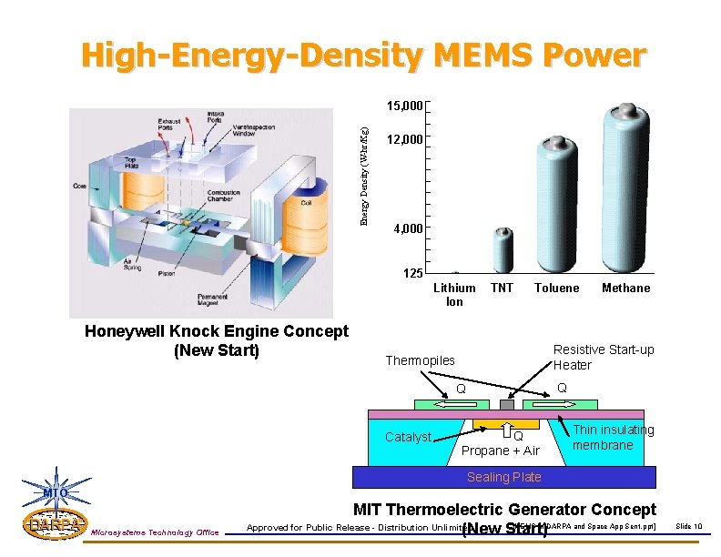 High-Energy-Density MEMS Power Energy Density (W-hr/Kg) 15, 000 12, 000 4, 000 125 Lithium