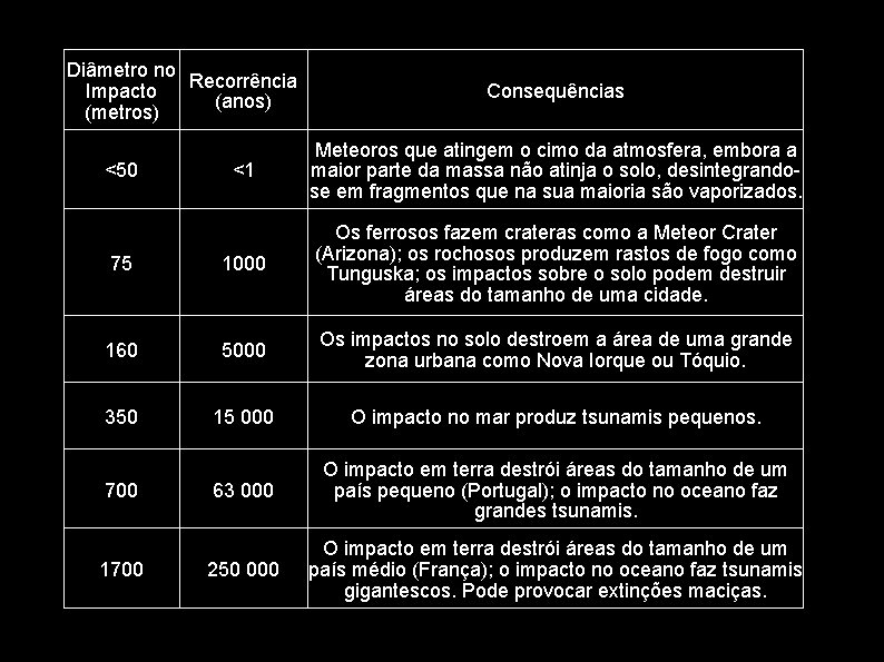 Diâmetro no Recorrência Impacto (anos) (metros) Consequências <1 Meteoros que atingem o cimo da