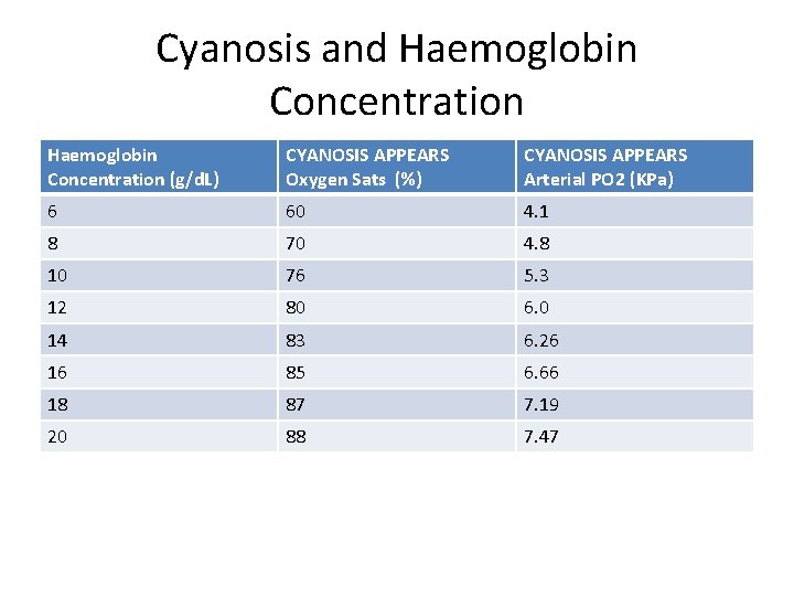 Cyanosis and Haemoglobin Concentration (g/d. L) CYANOSIS APPEARS Oxygen Sats (%) CYANOSIS APPEARS Arterial