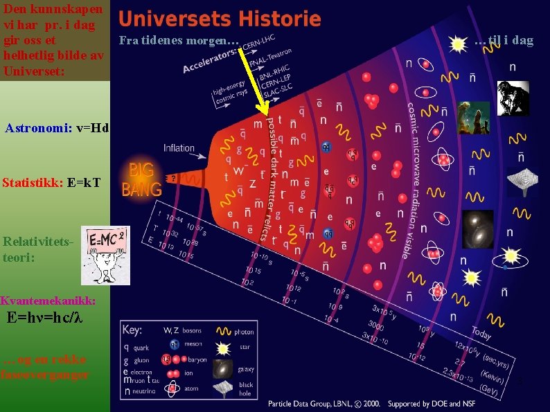 Den kunnskapen vi har pr. i dag gir oss et helhetlig bilde av Universet: