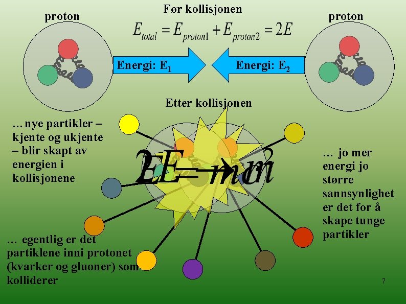 Før kollisjonen proton Energi: E 1 proton Energi: E 2 Etter kollisjonen …nye partikler