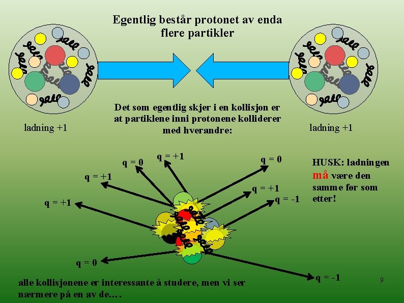 Egentlig består protonet av enda flere partikler Det som egentlig skjer i en kollisjon